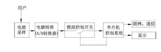 智能電表測量及抄表原理