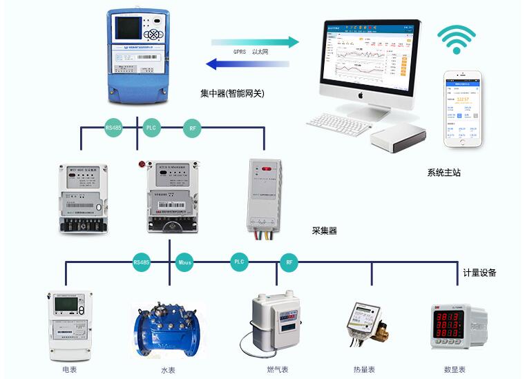 智能電表測量及抄表原理