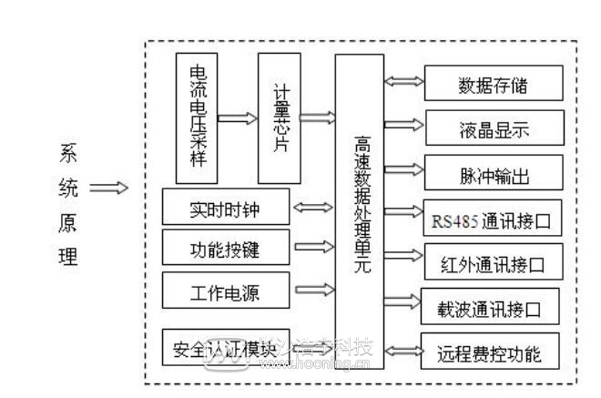 智能電表原理圖