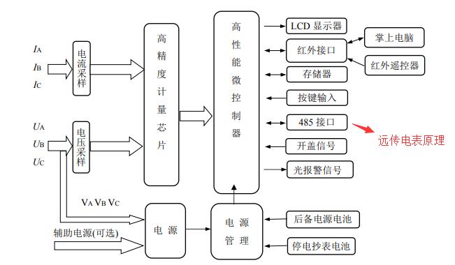 遠(yuǎn)傳電表工作原理