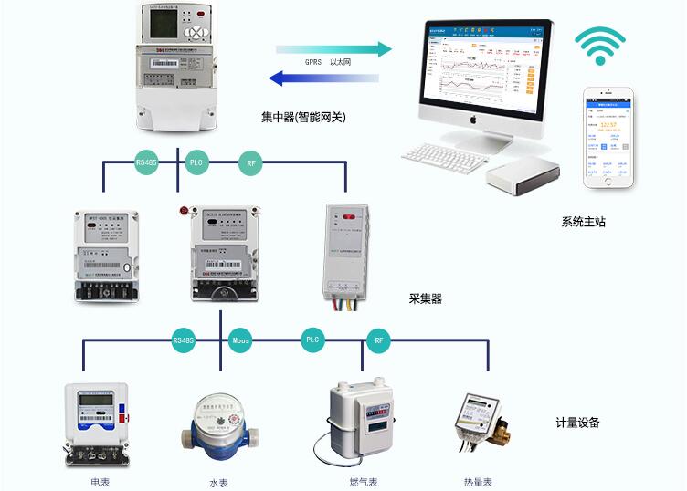 遠(yuǎn)傳電表工作原理