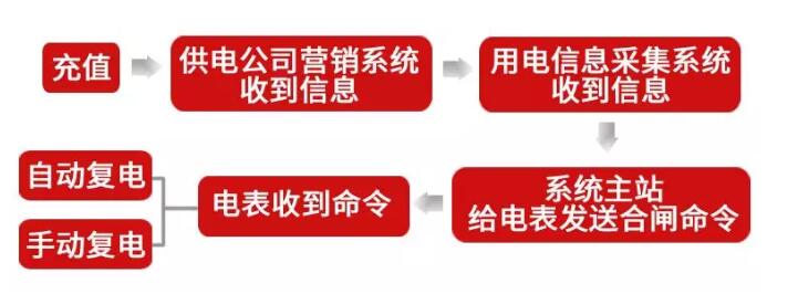 智能電表停電了繳費(fèi)多久來電