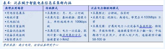 2019年泛在電力物聯(lián)網(wǎng)技術(shù)正式招標 電表招標顯著回暖