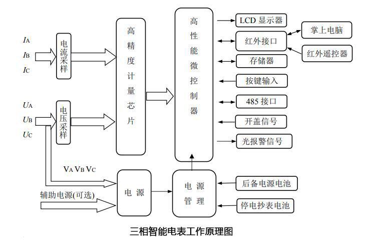 智能電表工作原理框圖