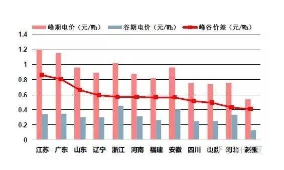 電表中谷峰總量什么意思