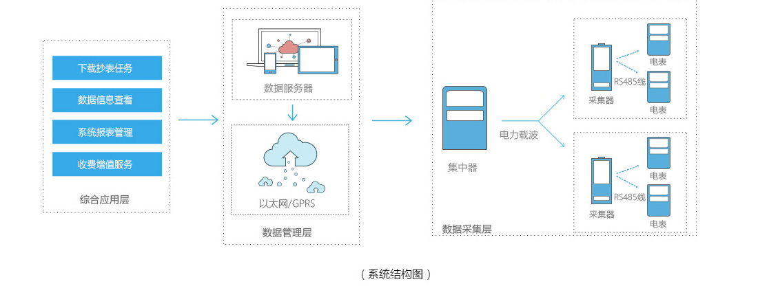 智能電表遠(yuǎn)程抄表是怎么實(shí)現(xiàn)的