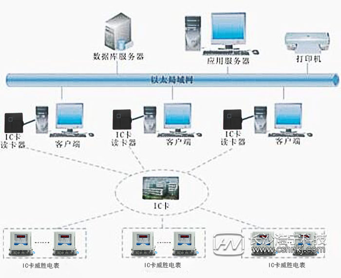 威勝電表管理系統(tǒng)