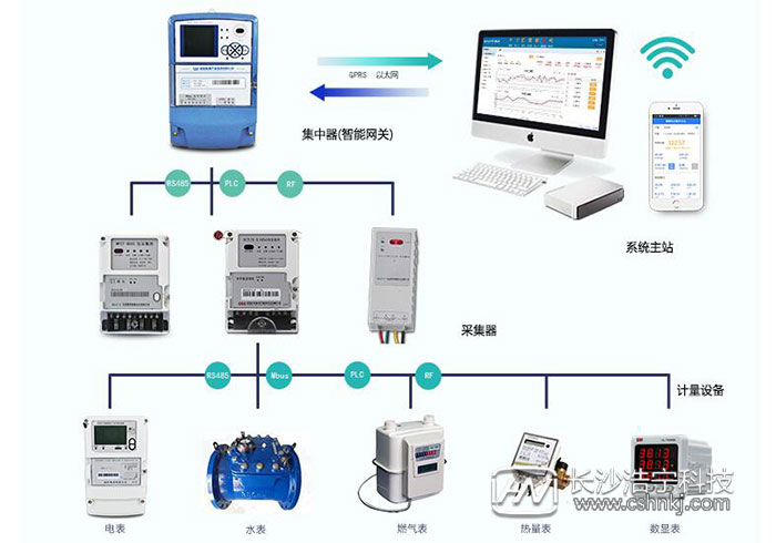 威勝電表管理系統(tǒng)