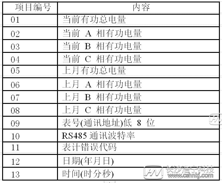 威勝三相三線電表怎么看度數(shù)