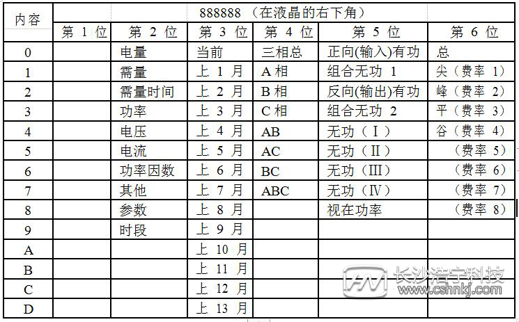 威勝三相三線電表怎么看度數(shù)