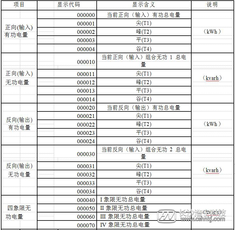 威勝三相三線電表怎么看度數(shù)