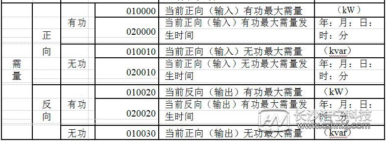 威勝三相三線電表怎么看度數(shù)