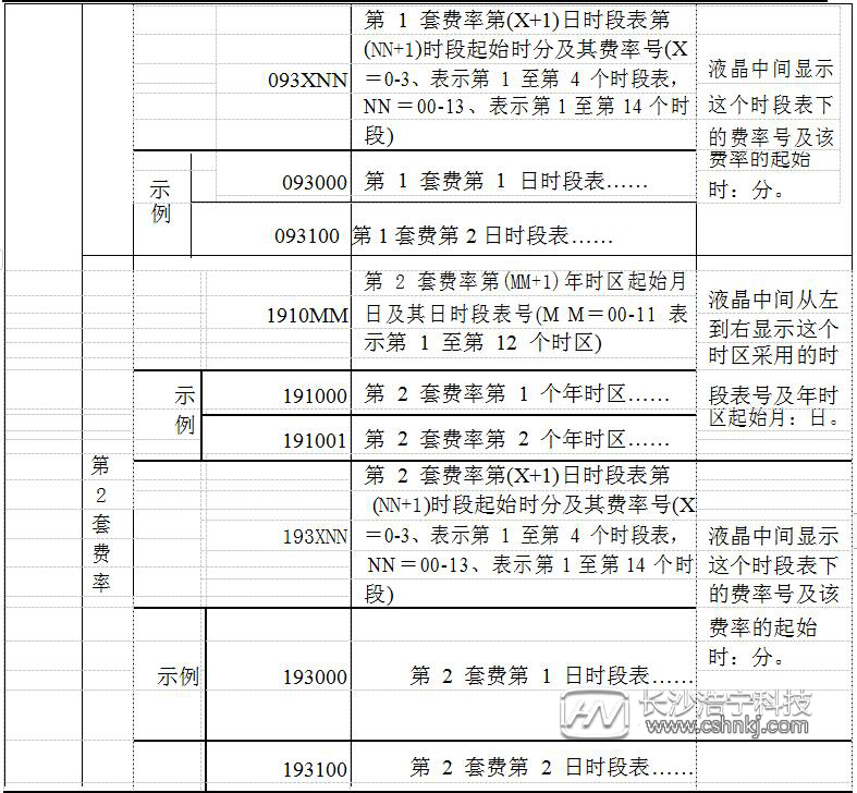 威勝三相三線電表怎么看度數(shù)