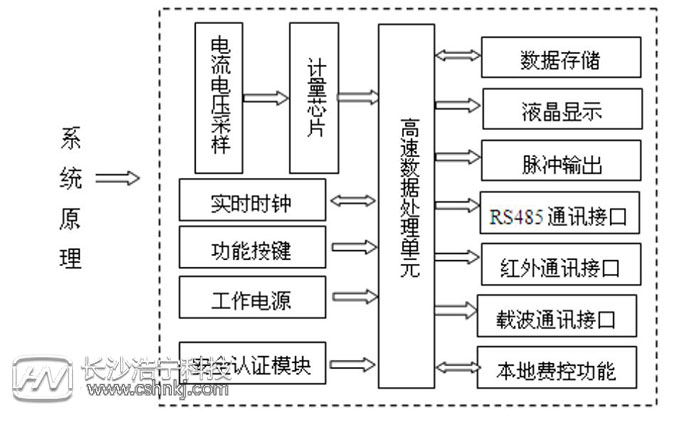 單相智能電表原理