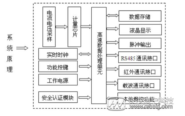 預(yù)付費電表控制原理