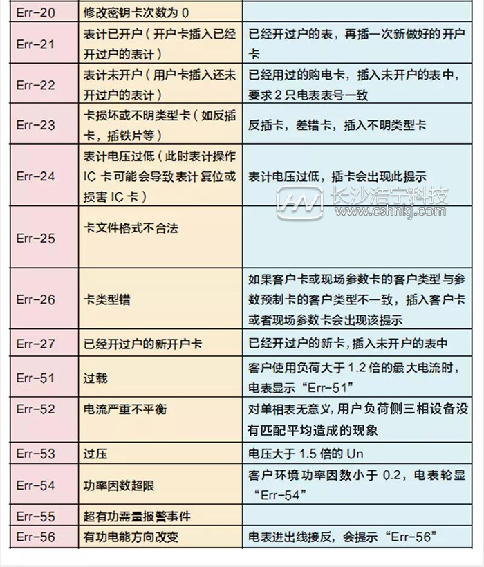 智能電表出現(xiàn)亂碼 報警燈一直亮是怎么回事