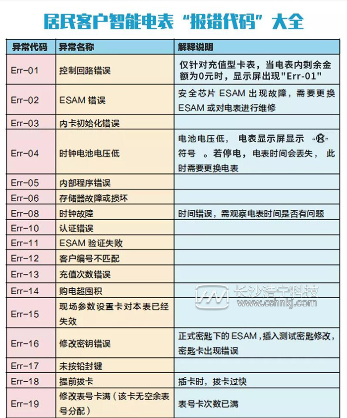 智能電表出現(xiàn)亂碼 報警燈一直亮是怎么回事