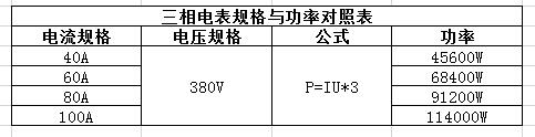 三相電表規(guī)格與功率對(duì)照表